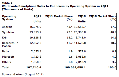Gartner Q211 smartphones Gartner Q211 smartphones