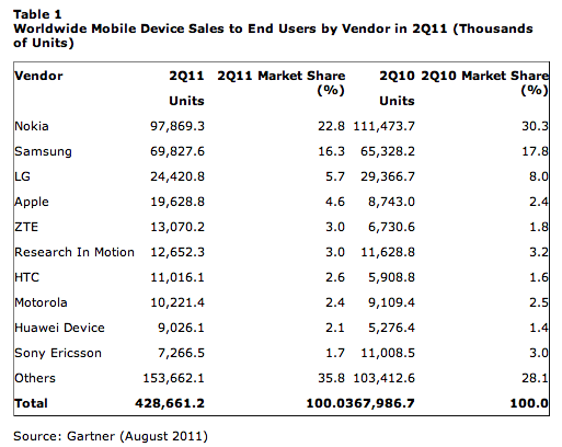 Gartner Q211 phones Gartner Q211 phones