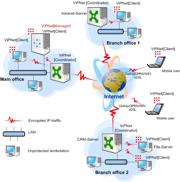 Implement VPN service, firewall and secure instant messaging within